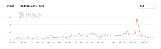 BSC锁仓暴跌，熊市中的交易所公链或迎来“全面溃败”2