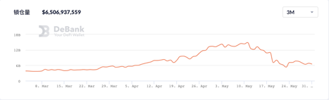 BSC锁仓暴跌，熊市中的交易所公链或迎来“全面溃败”3