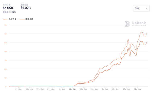 BSC锁仓暴跌，熊市中的交易所公链或迎来“全面溃败”4