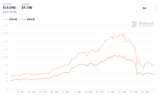 BSC锁仓暴跌，熊市中的交易所公链或迎来“全面溃败”5