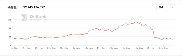 BSC锁仓暴跌 熊市中的交易所公链或迎来“全面溃败”1 BSC锁仓暴跌 熊市中的交易所公链或迎来“全面溃败”1