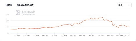 BSC锁仓暴跌 熊市中的交易所公链或迎来“全面溃败”3 BSC锁仓暴跌 熊市中的交易所公链或迎来“全面溃败”3