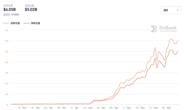 BSC锁仓暴跌 熊市中的交易所公链或迎来“全面溃败”4 BSC锁仓暴跌 熊市中的交易所公链或迎来“全面溃败”4