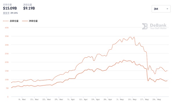 BSC锁仓暴跌 熊市中的交易所公链或迎来“全面溃败”5 BSC锁仓暴跌 熊市中的交易所公链或迎来“全面溃败”5