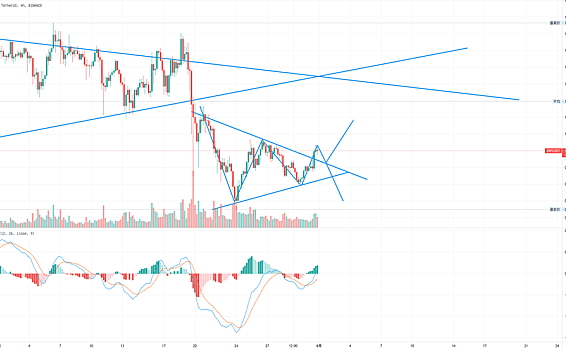 xrp 目前走线强势，尽管周线死叉，目前日线级别仍然以看多状态存在