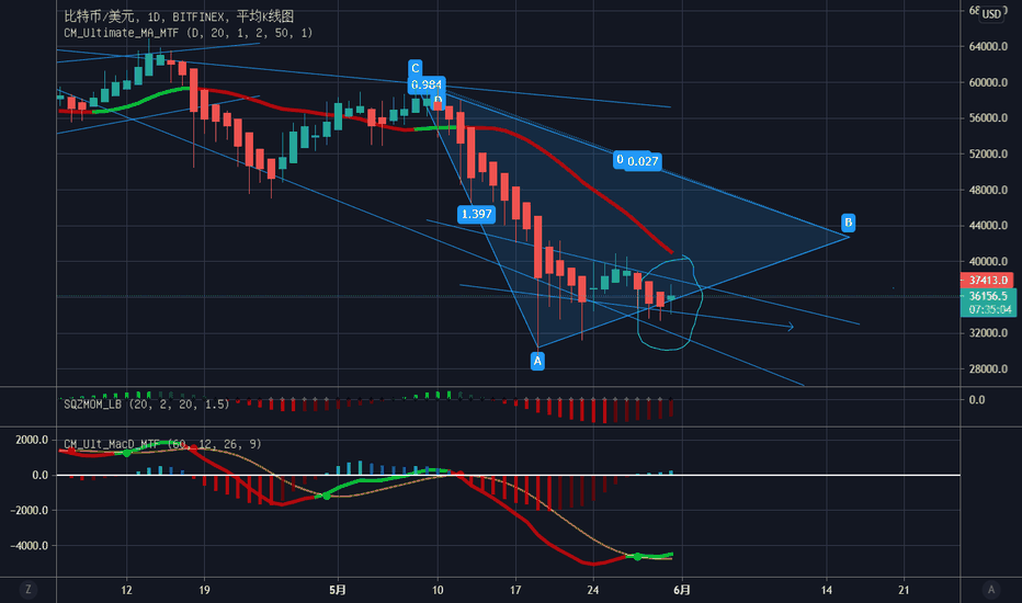 BTC来到关键区域，静待选择方向，切记不可重仓或高杠杆梭哈