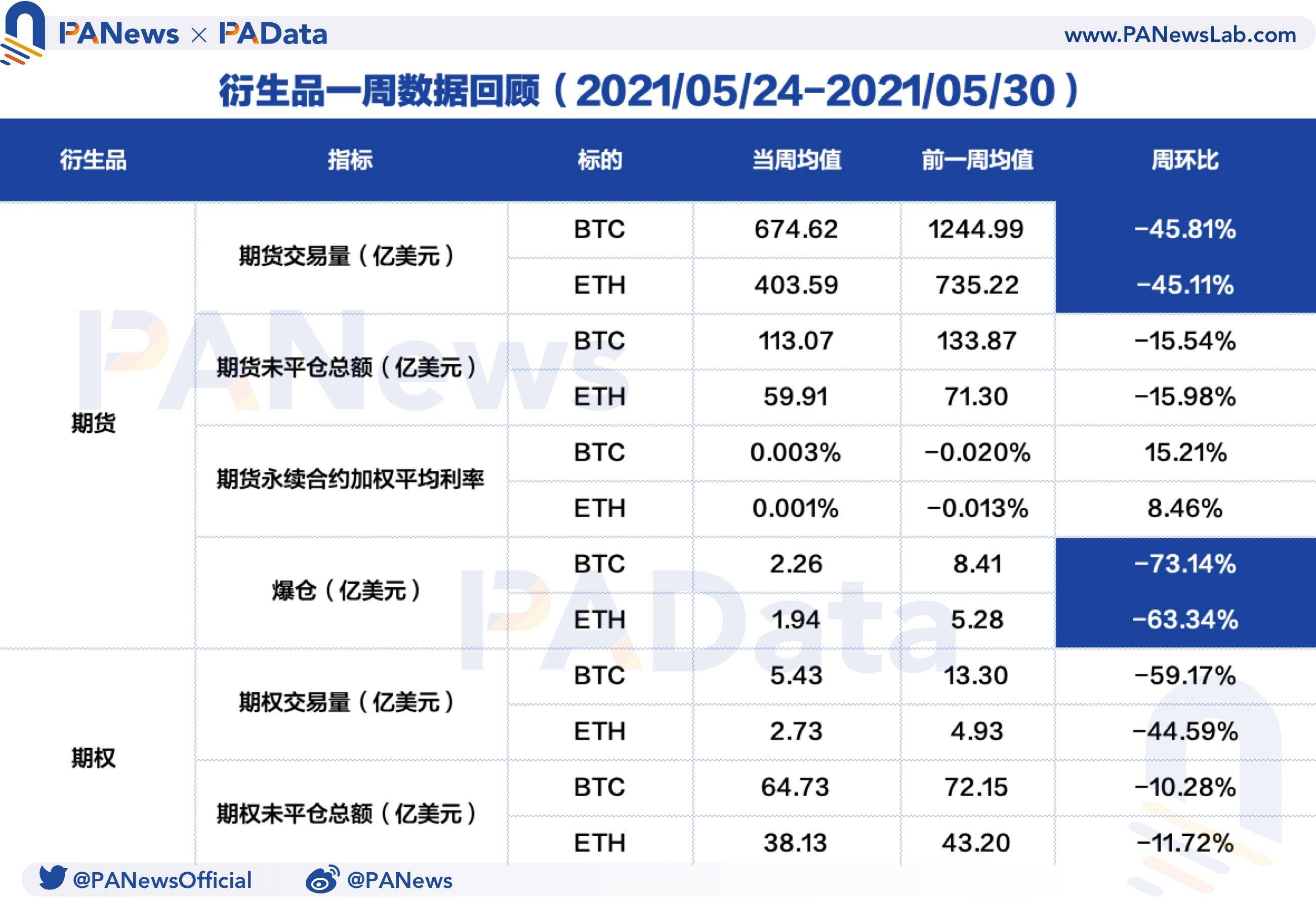 衍生品一周回顾：BTC和ETH日均期货交易量跌超45%，杠杆率下降至年内低位