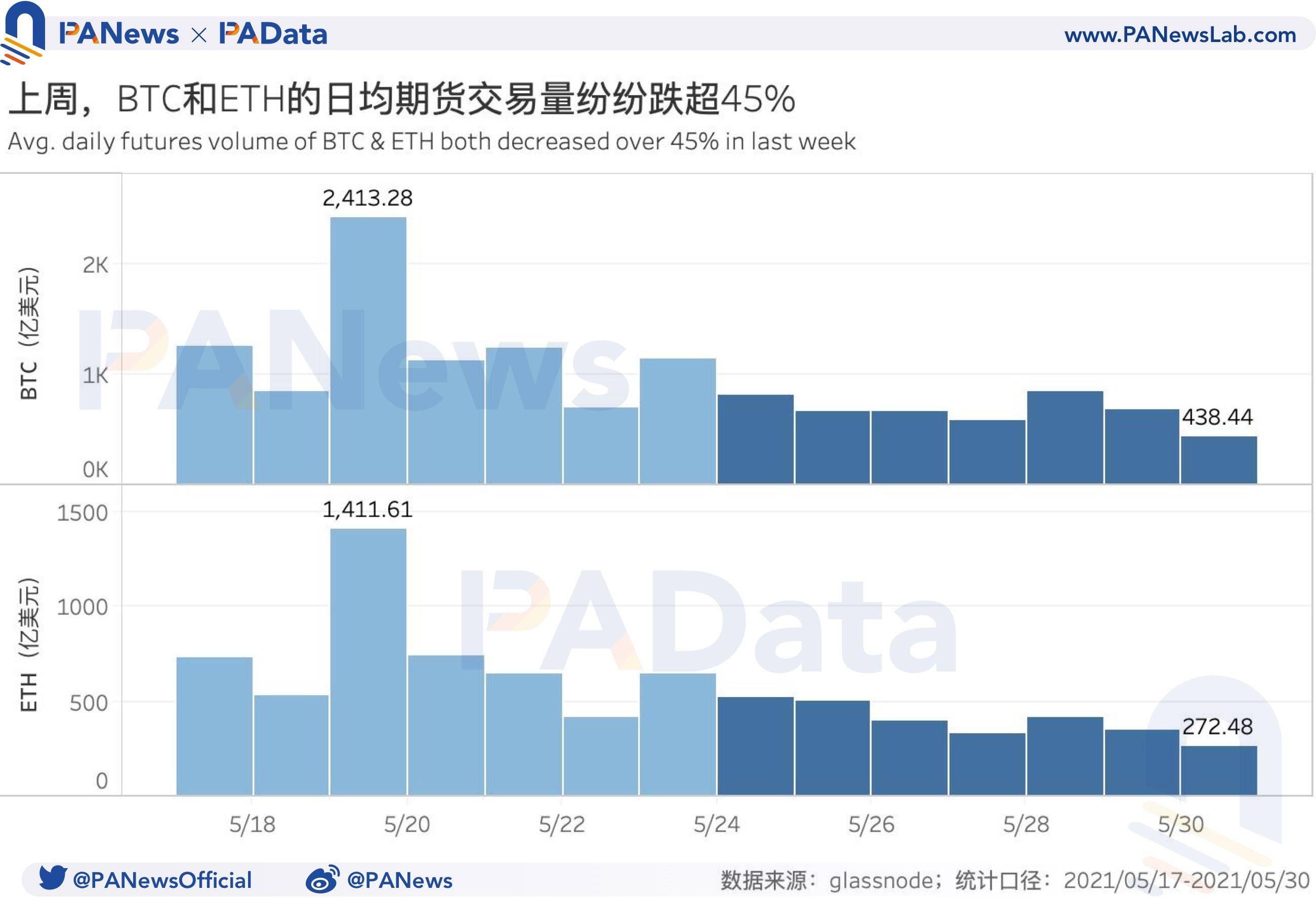 衍生品一周回顾：BTC和ETH日均期货交易量跌超45%，杠杆率下降至年内低位1