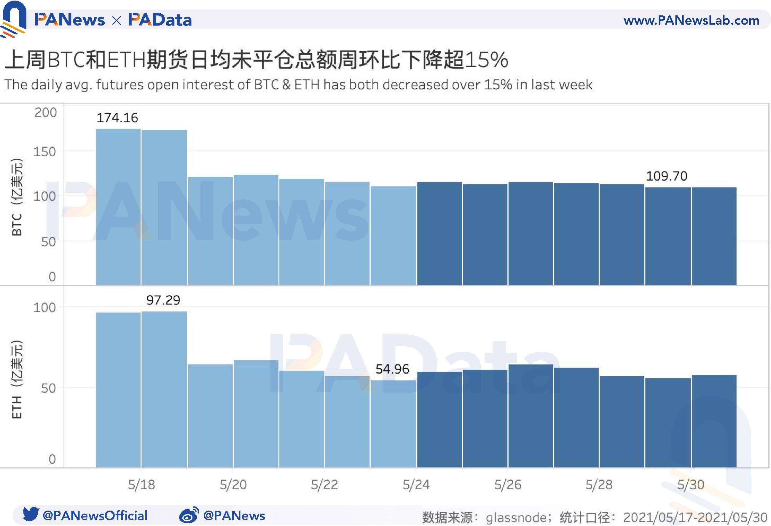 衍生品一周回顾：BTC和ETH日均期货交易量跌超45%，杠杆率下降至年内低位2