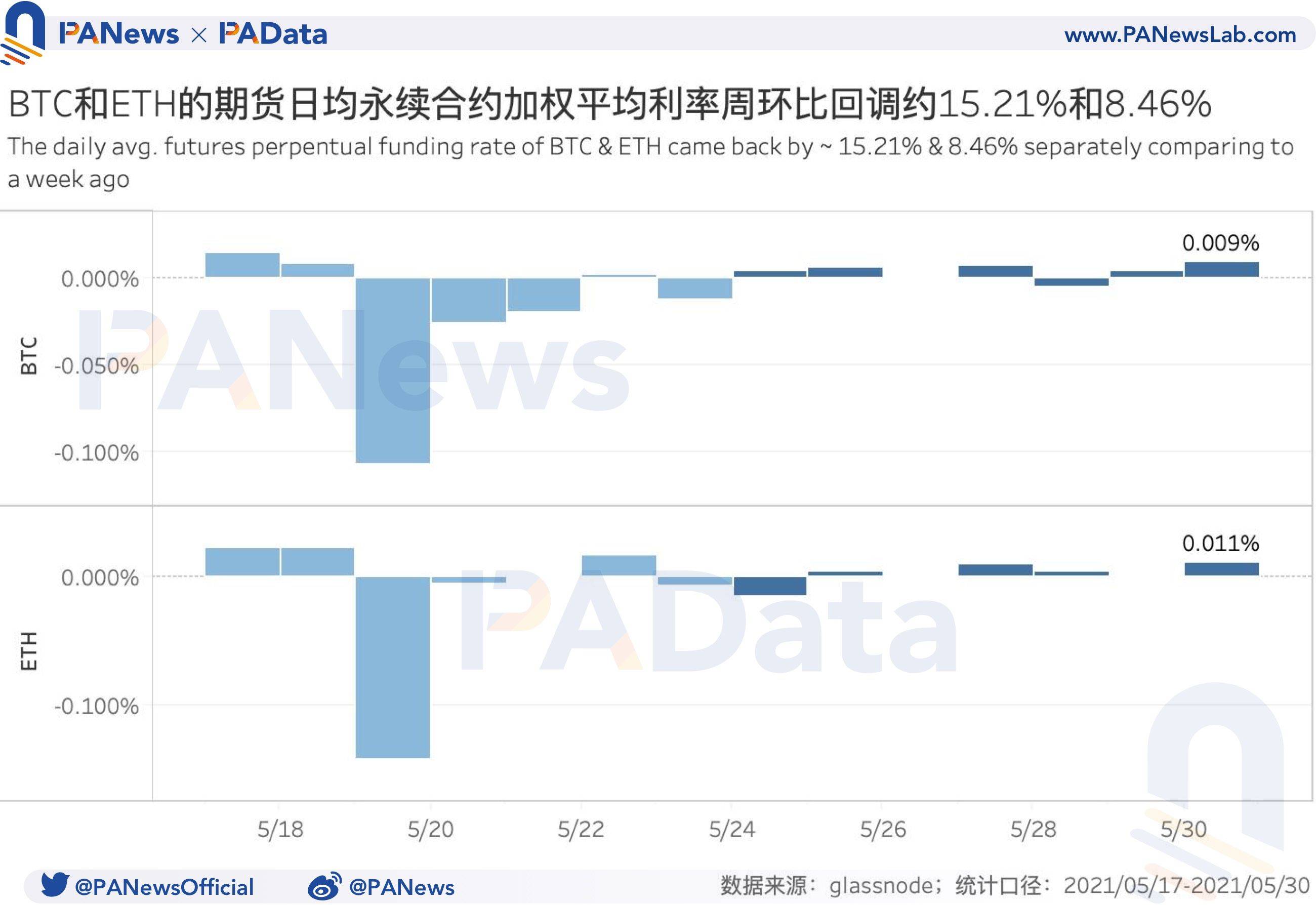 衍生品一周回顾：BTC和ETH日均期货交易量跌超45%，杠杆率下降至年内低位3
