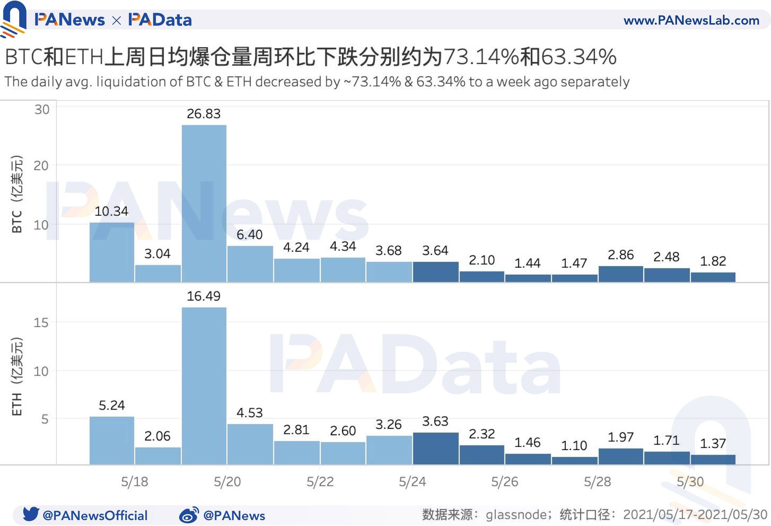 衍生品一周回顾：BTC和ETH日均期货交易量跌超45%，杠杆率下降至年内低位4
