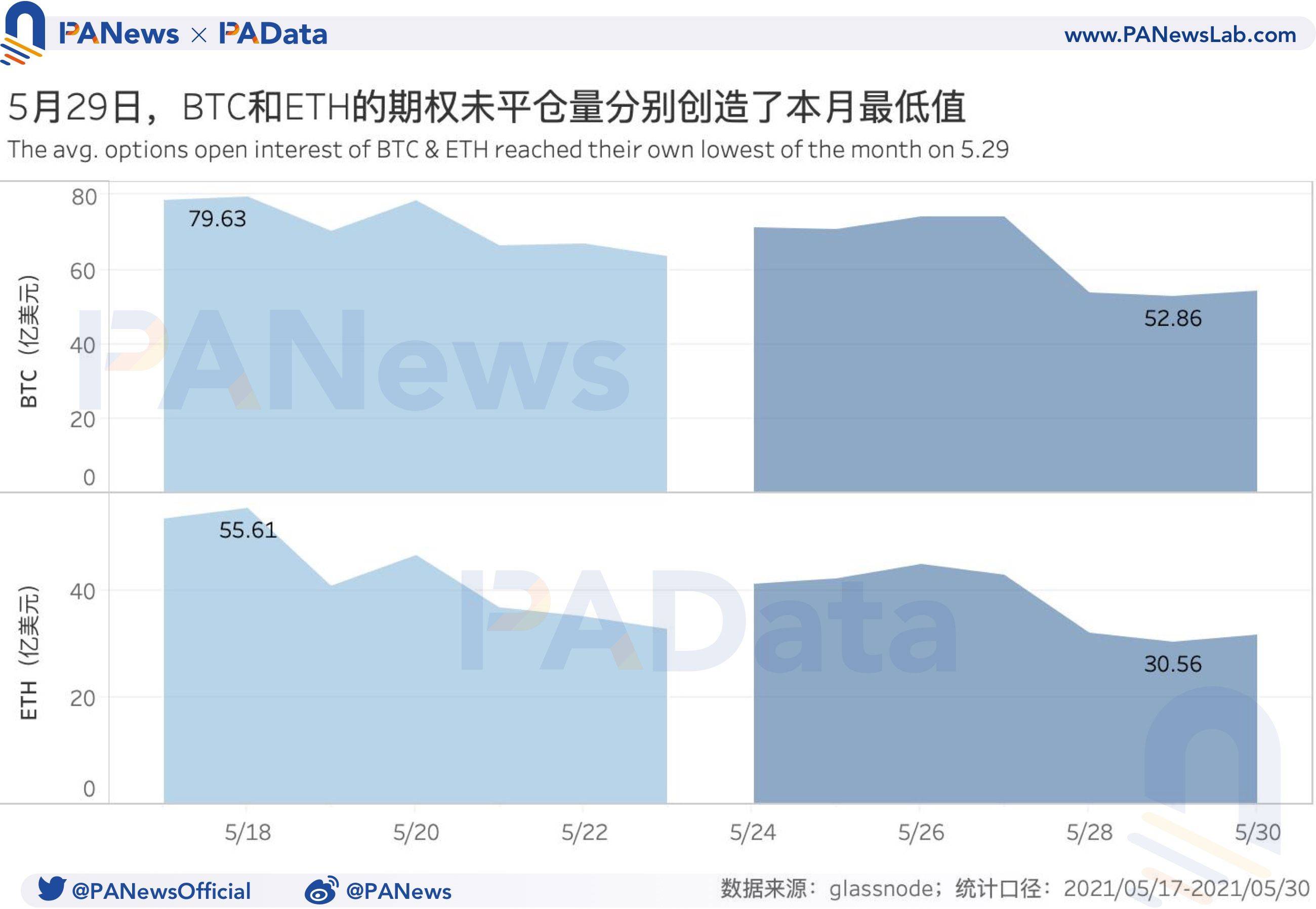 衍生品一周回顾：BTC和ETH日均期货交易量跌超45%，杠杆率下降至年内低位6