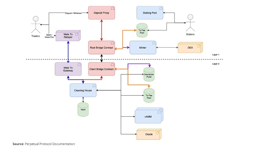 DeFi之道丨Messari分析师：交易量优势表明Perpetual Protocol盈利潜力巨大2