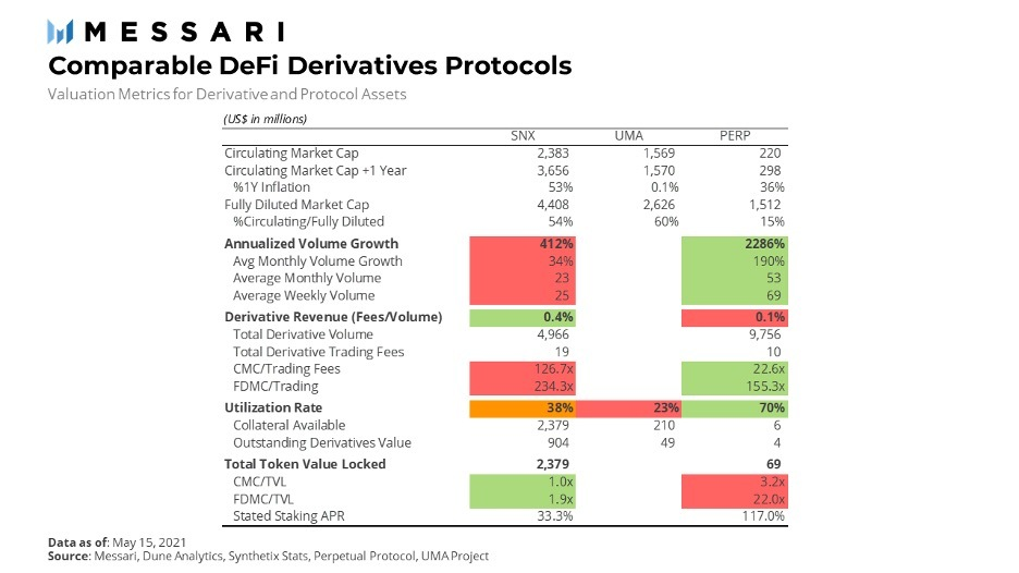 DeFi之道丨Messari分析师：交易量优势表明Perpetual Protocol盈利潜力巨大3