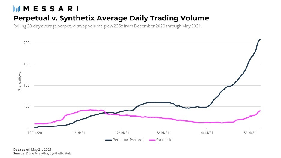 DeFi之道丨Messari分析师：交易量优势表明Perpetual Protocol盈利潜力巨大4