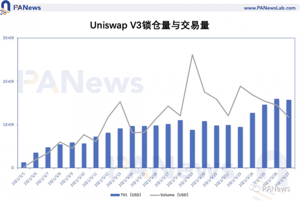了解uniswap V3的发展趋势：高资本利用率和低手续费能否颠覆集中交换？5