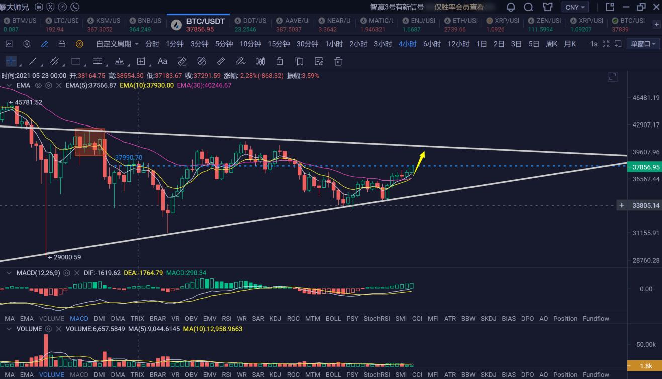 【分析人士展望未来】主流货币没有多少上行趋势，后期退步的可能性很大