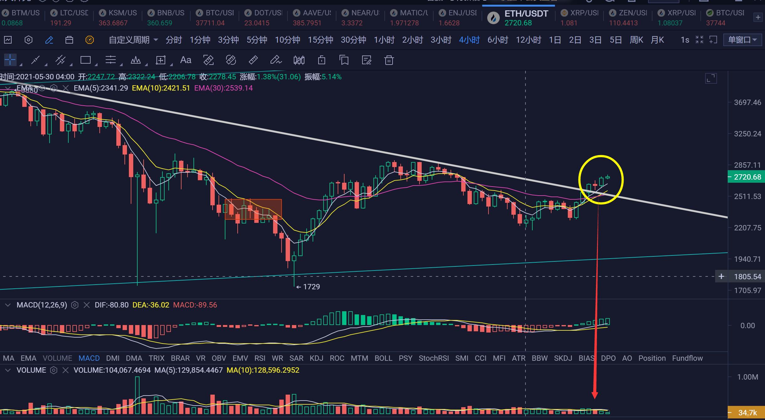 【分析人士展望未来】主流货币没有多少上行趋势，后期退步的可能性很大1