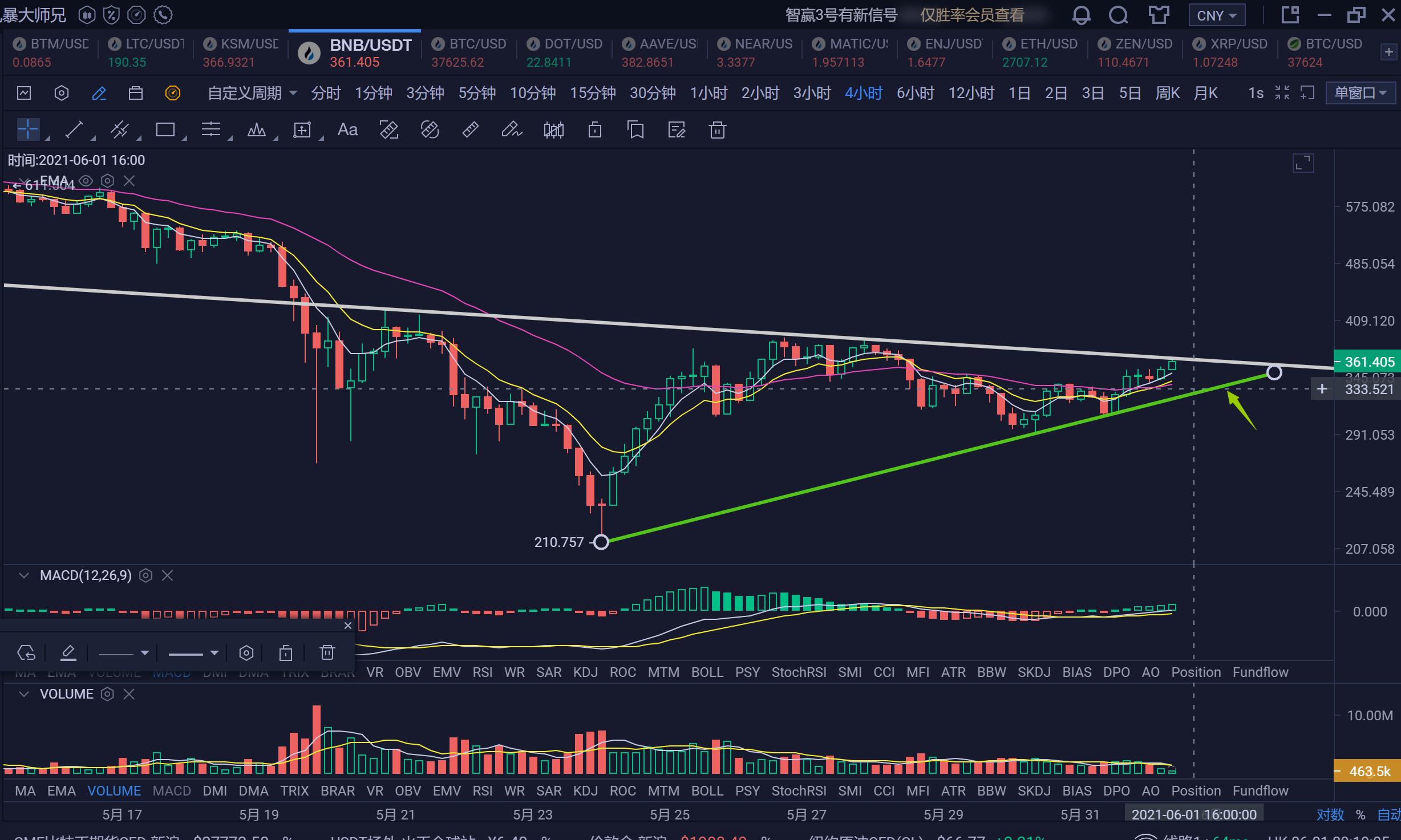 【分析人士展望未来】主流货币没有多少上行趋势，后期退步的可能性很大2