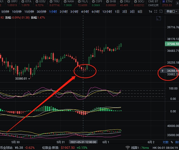 6.1夜间比特币布局空单已到达了止盈目标  斩获2700刀1