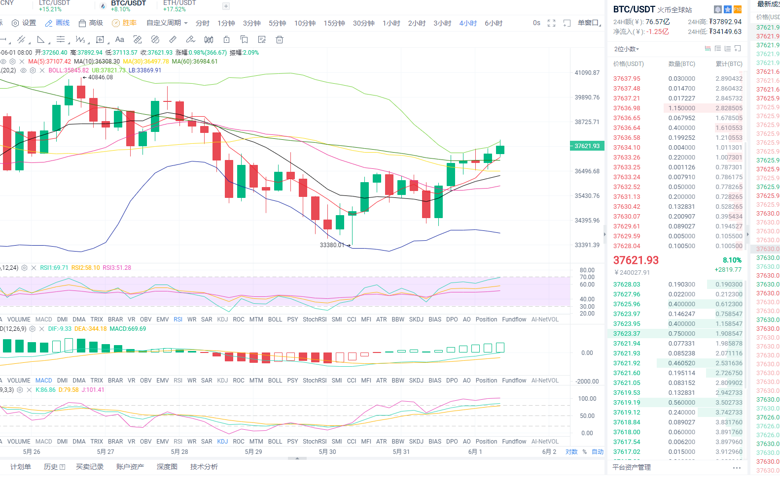 东哥论币：2021年6月1日、日间比特币行情分析与操作策略