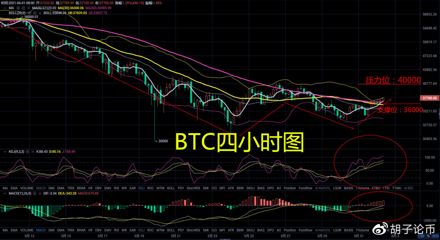 胡子论币：多头十分强势，比特币有望重回40000，以太坊有望冲击30002