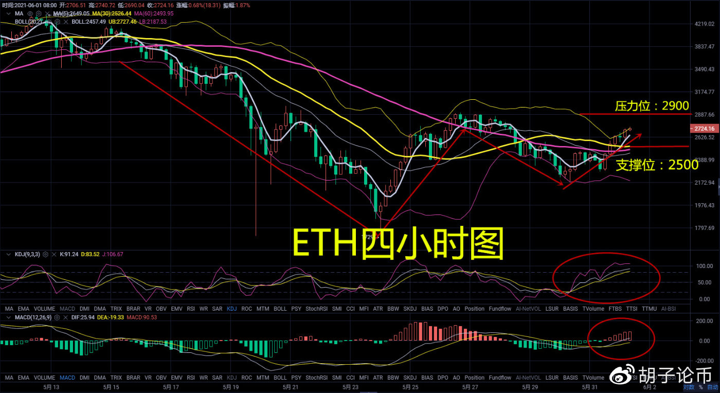 胡子论币：多头十分强势，比特币有望重回40000，以太坊有望冲击30003