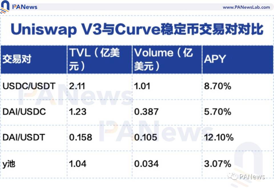 解析 Uniswap V3 发展趋势:流动性继续增长,主动做市策略不断涌现3 解析 Uniswap V3 发展趋势:流动性继续增长,主动做市策略不断涌现3