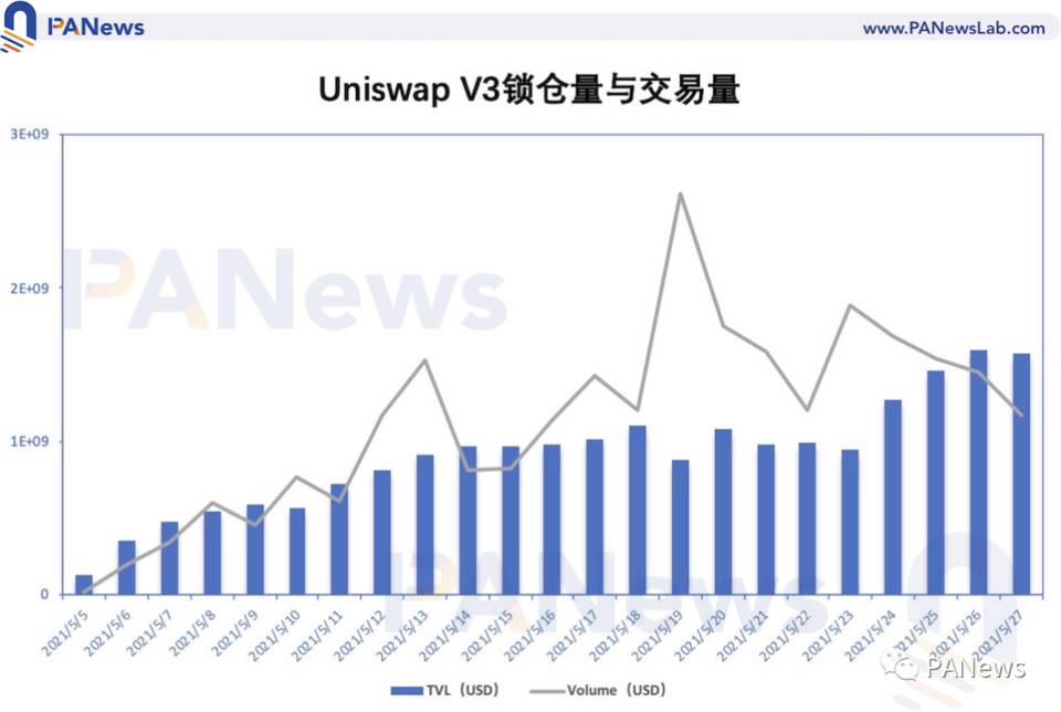 「期货」解析 Uniswap V3 发展趋势：流动性继续增长，主动做市策略不断涌现 (http://www.sitongwuliu.com/) 外盘期货行情 第6张