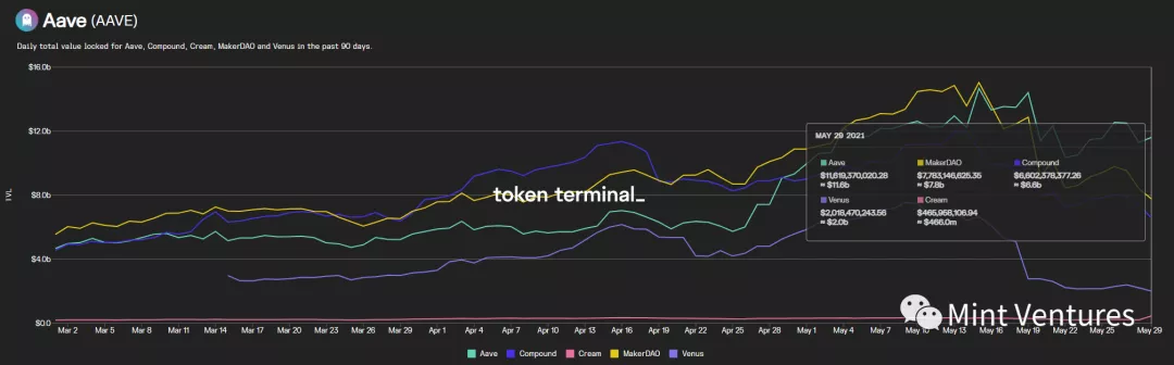 Aave深度研报:DeFi借贷王者是怎样炼成的?15 Aave深度研报:DeFi借贷王者是怎样炼成的?15