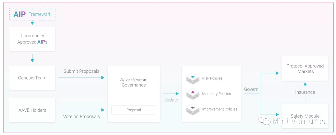 Aave深度研报:DeFi借贷王者是怎样炼成的?17 Aave深度研报:DeFi借贷王者是怎样炼成的?17