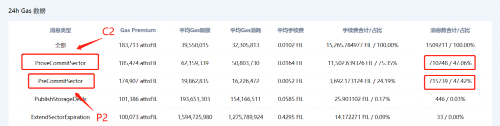 煤气费会减少吗?Filcoin网络计算能力或将迎来新一轮增长2 煤气费会减少吗?Filcoin网络计算能力或将迎来新一轮增长2