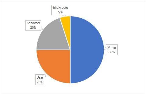 以隐私交易应对以太坊 MEV:了解 BackRunMe 工作机制和使用方法 以隐私交易应对以太坊 MEV:了解 BackRunMe 工作机制和使用方法