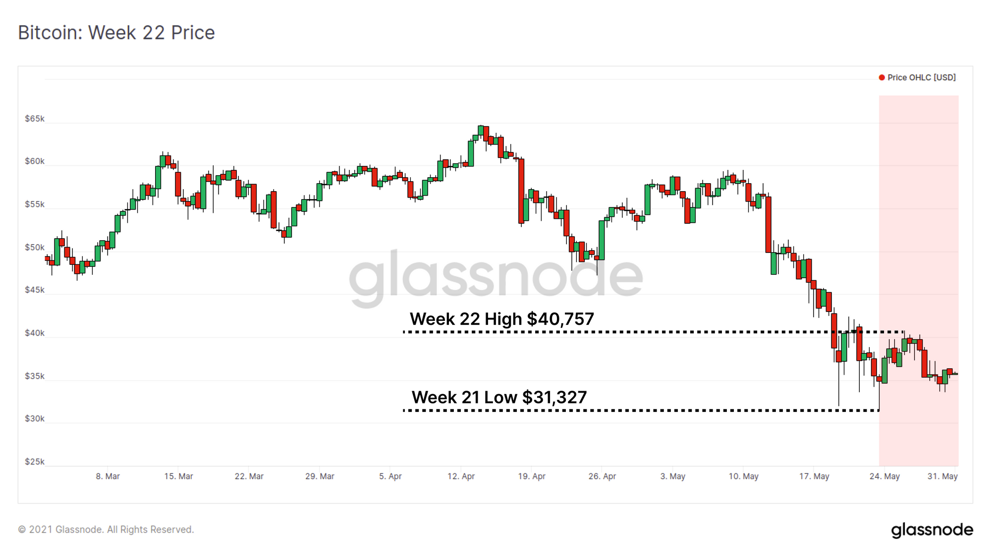 Glassnode链上周报:持币投资者盈利不佳 抛压高位运行 Glassnode链上周报:持币投资者盈利不佳 抛压高位运行