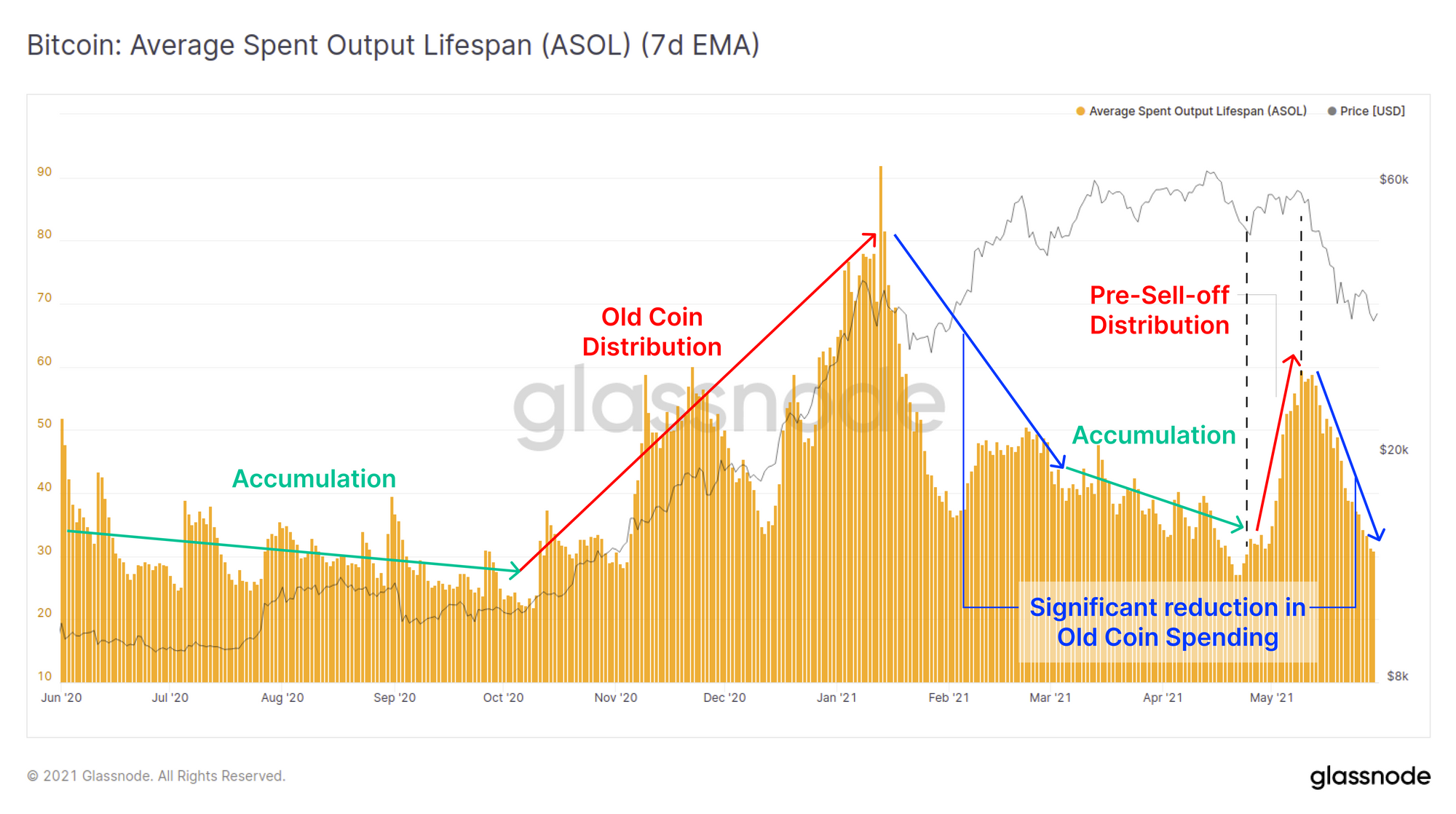Glassnode链上周报:持币投资者盈利不佳 抛压高位运行3 Glassnode链上周报:持币投资者盈利不佳 抛压高位运行3