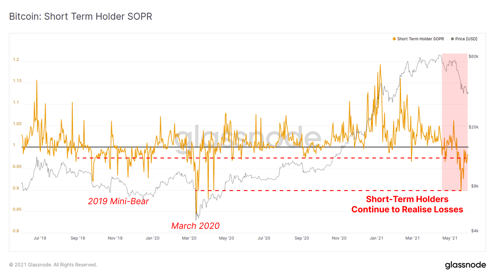 Glassnode链上周报:持币投资者盈利不佳 抛压高位运行7 Glassnode链上周报:持币投资者盈利不佳 抛压高位运行7