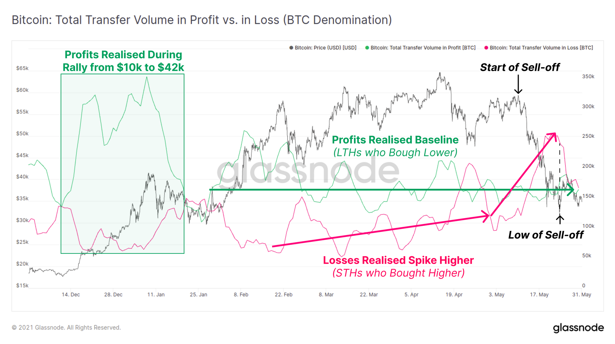 Glassnode链上周报:持币投资者盈利不佳 抛压高位运行8 Glassnode链上周报:持币投资者盈利不佳 抛压高位运行8