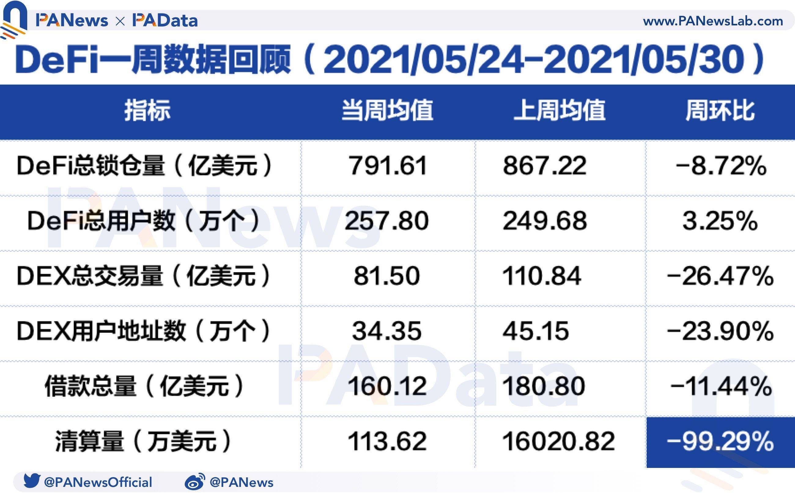 defi一周回顾：DEX交易量和用户数下降，借贷市场结算量下降99.29%
