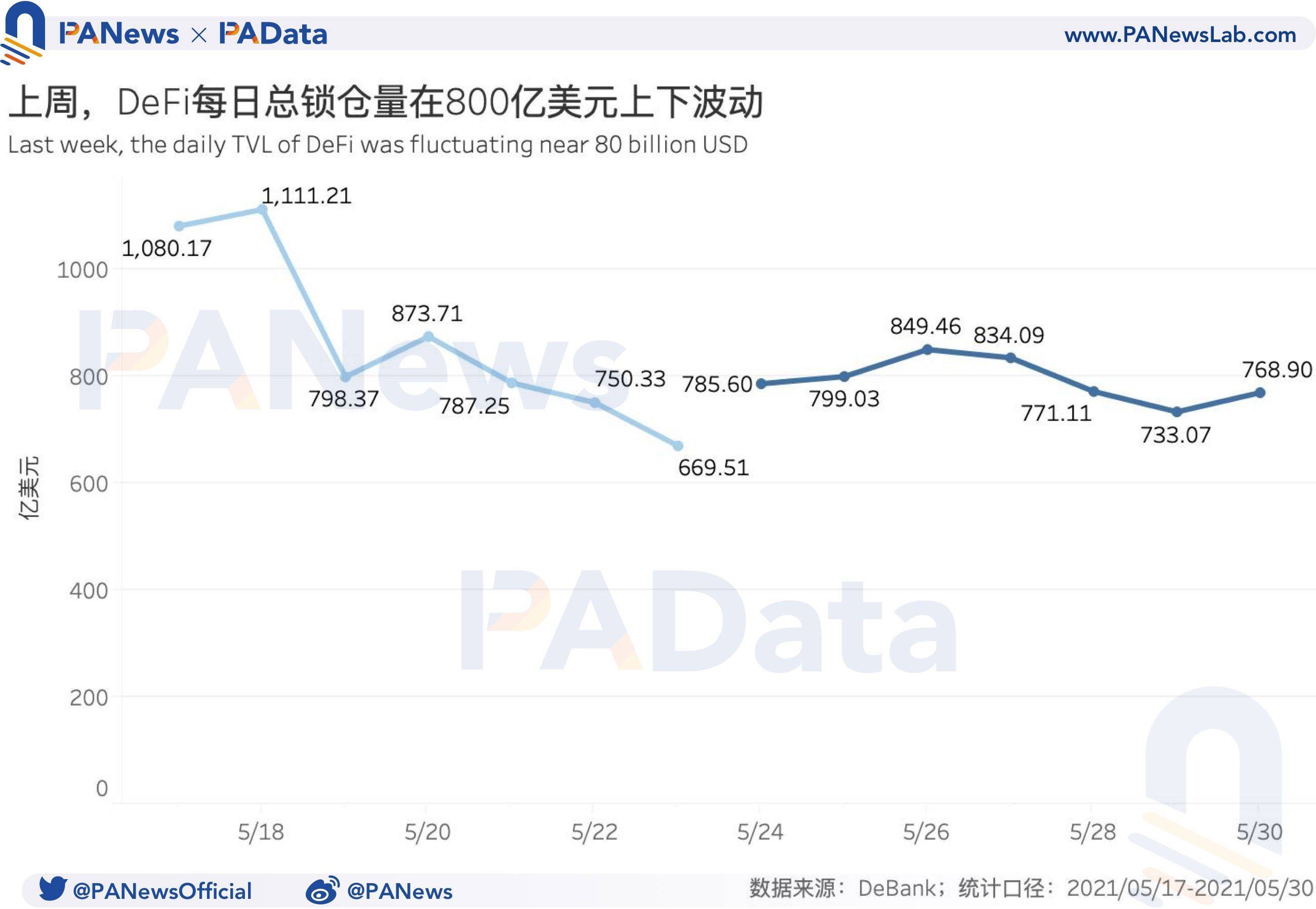 defi一周回顾：DEX交易量和用户数下降，借贷市场结算量下降99.29%1