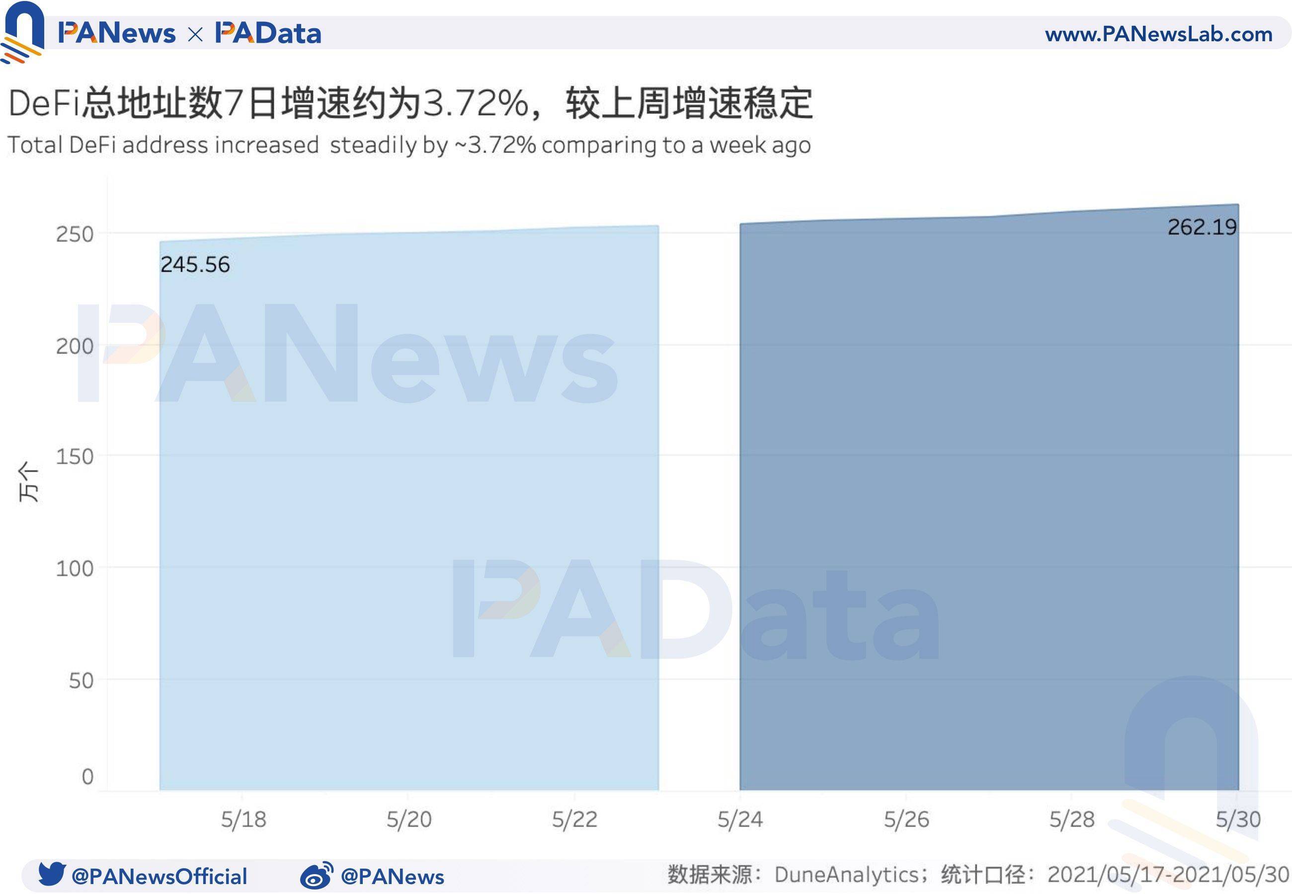 defi一周回顾：DEX交易量和用户数下降，借贷市场结算量下降99.29%2