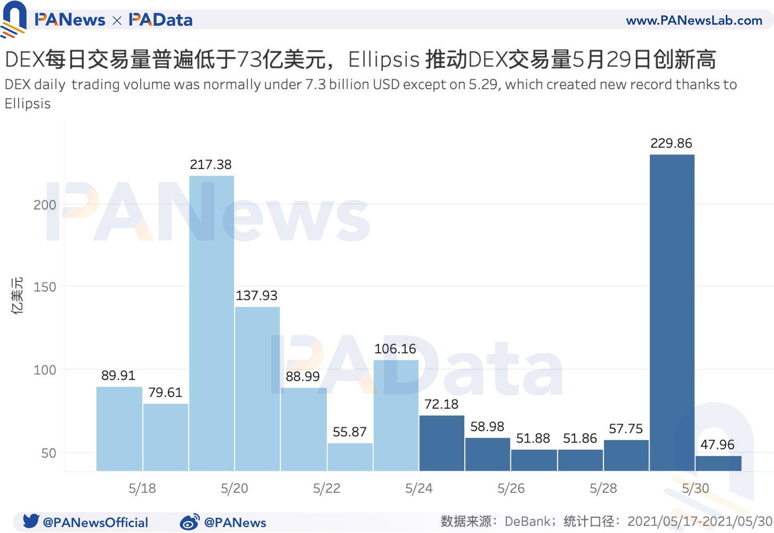 defi一周回顾：DEX交易量和用户数下降，借贷市场结算量下降99.29%3