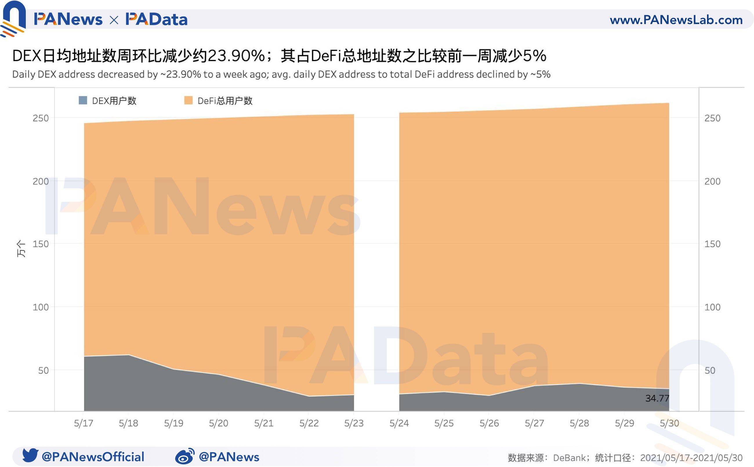 defi一周回顾：DEX交易量和用户数下降，借贷市场结算量下降99.29%4