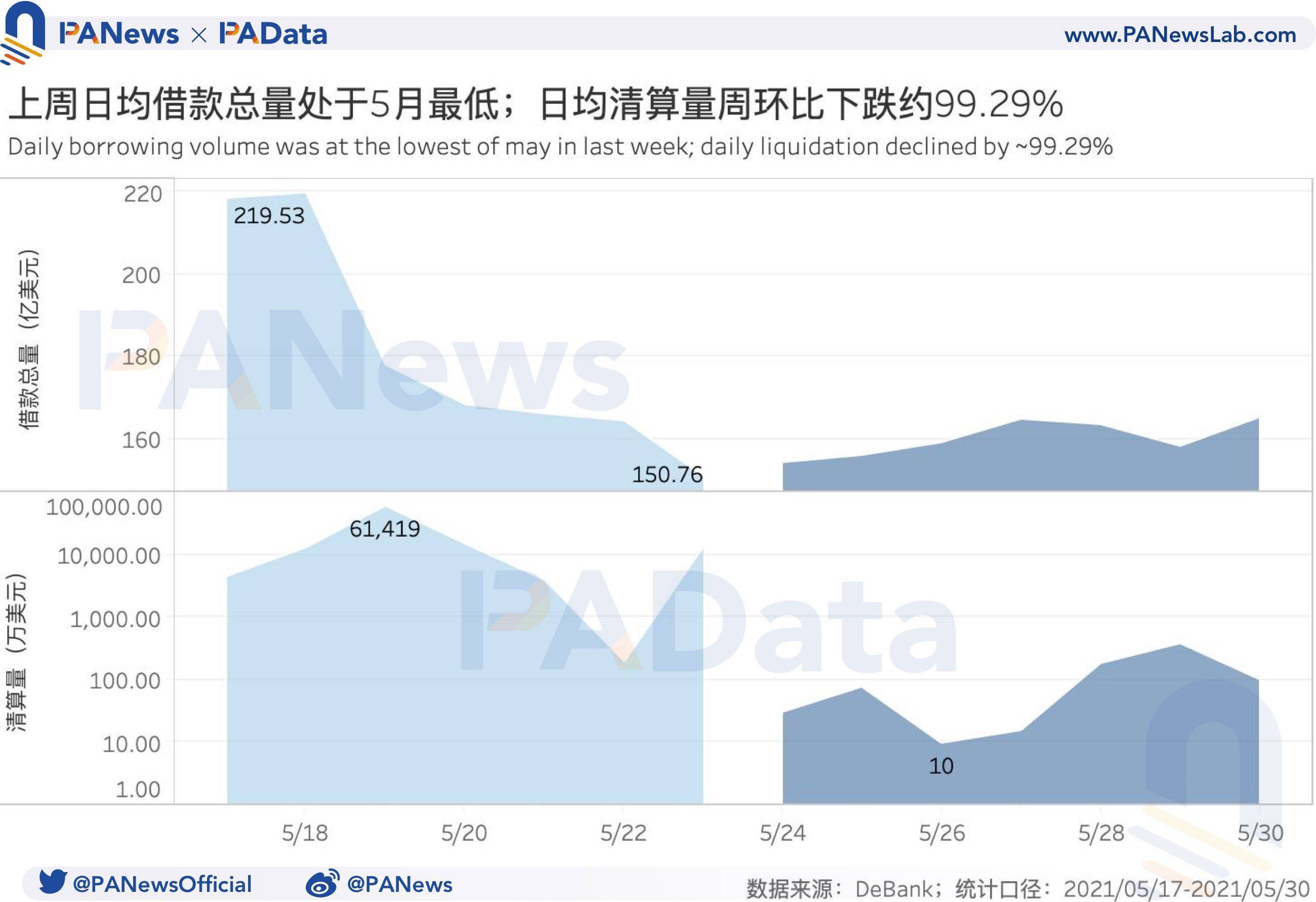 defi一周回顾：DEX交易量和用户数下降，借贷市场结算量下降99.29%5
