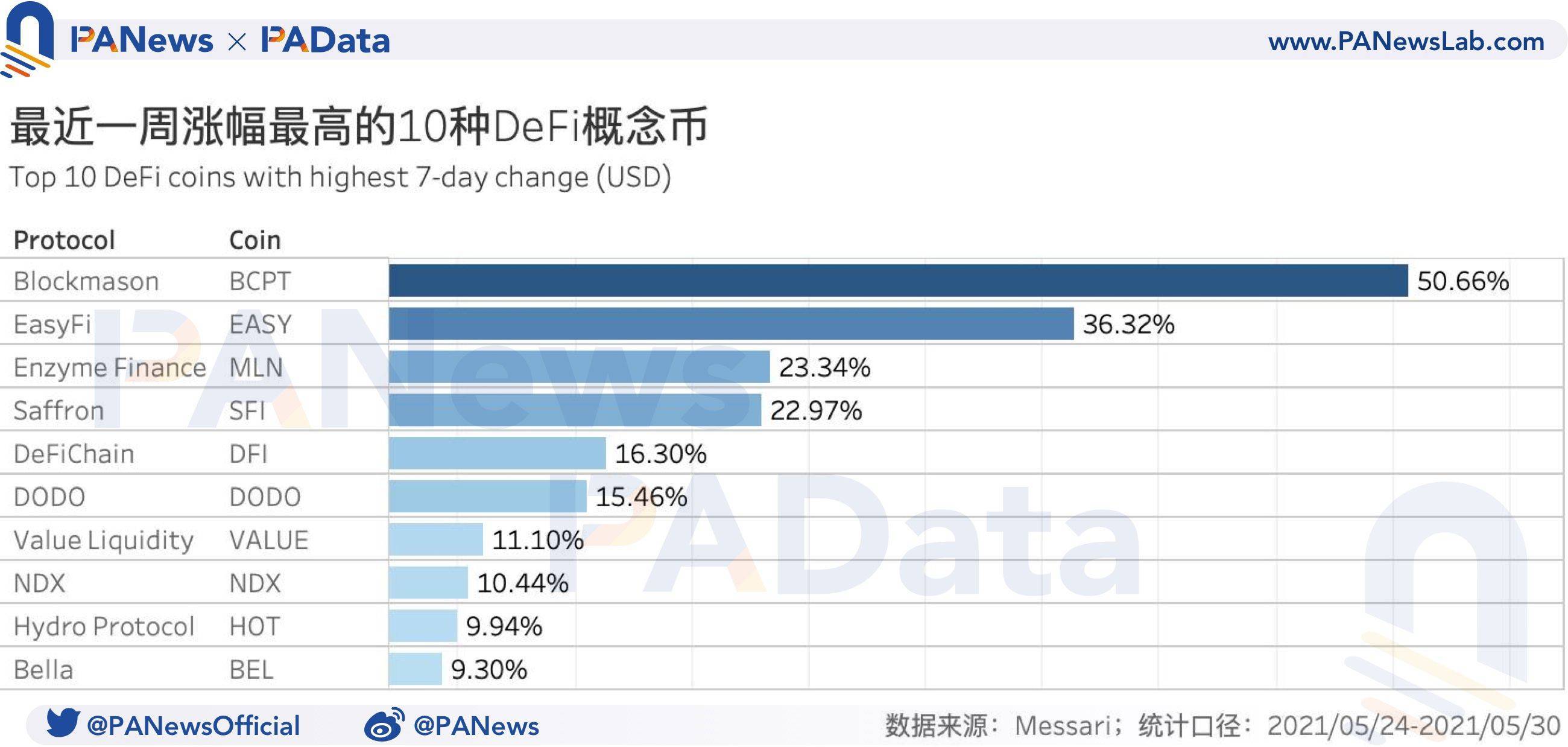 defi一周回顾：DEX交易量和用户数下降，借贷市场结算量下降99.29%6