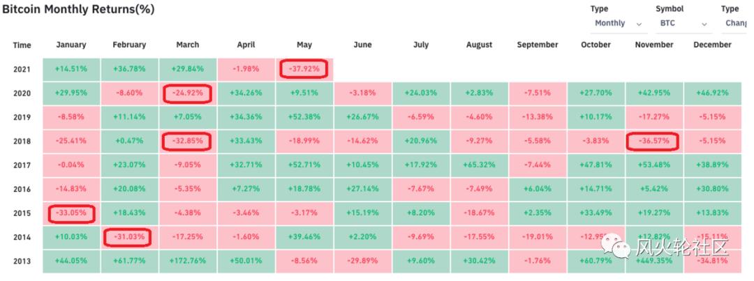 比特币在最糟糕的一个月下跌了37%，以太坊仍然值得关注？1