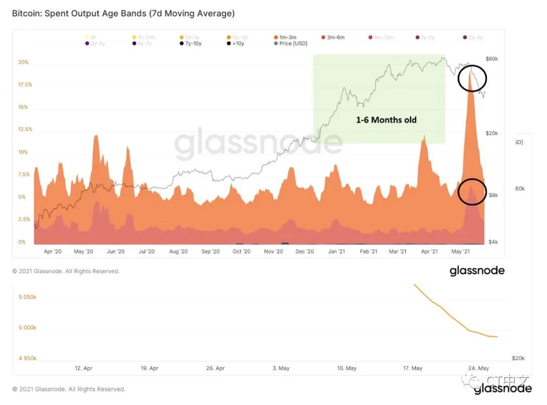 链上的三个指标表明比特币销售即将结束，牛市可能继续2