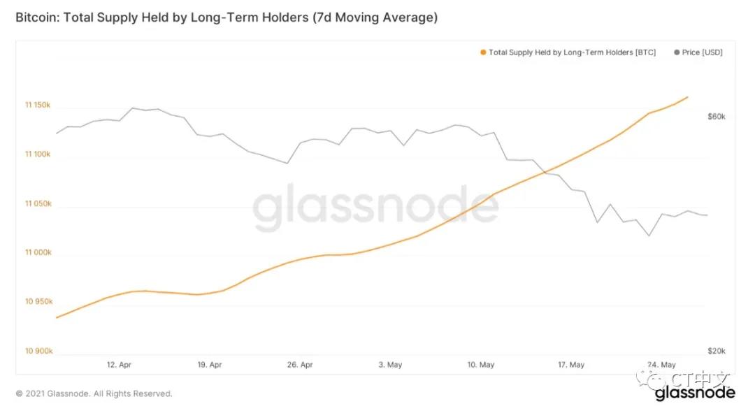 链上的三个指标表明比特币销售即将结束，牛市可能继续3
