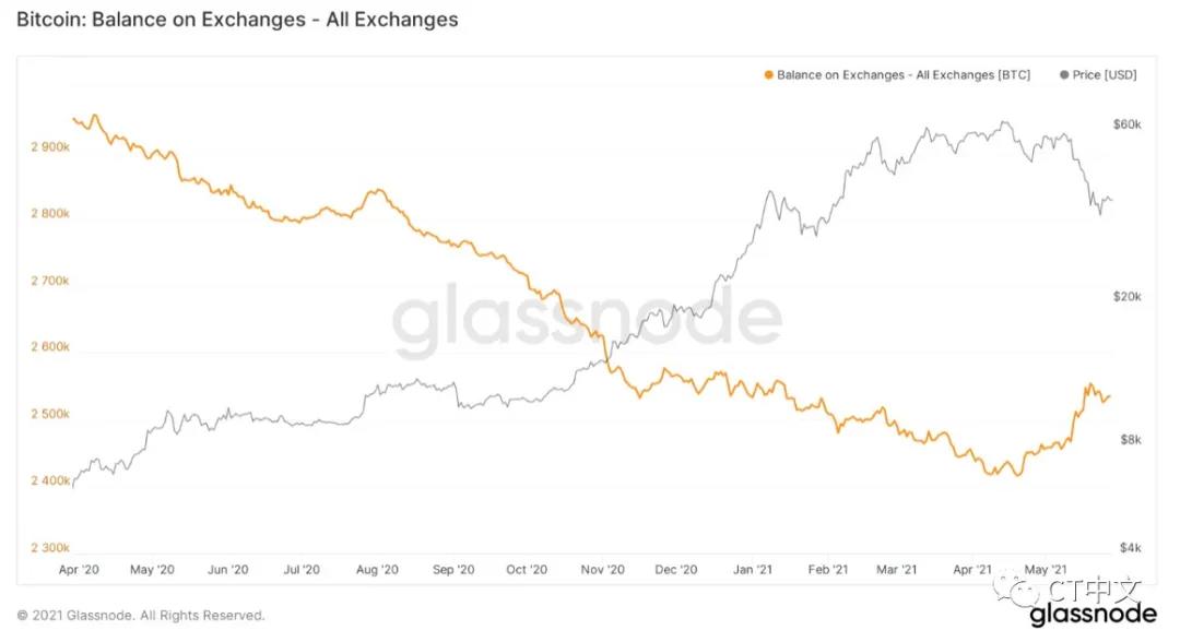 链上的三个指标表明比特币销售即将结束，牛市可能继续4