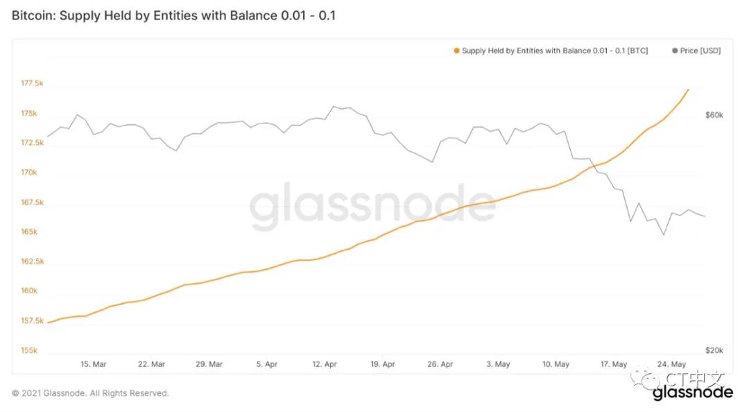 链上的三个指标表明比特币销售即将结束，牛市可能继续6