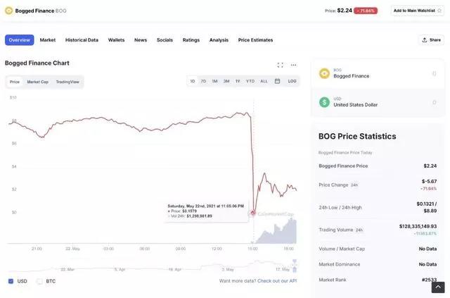 一个傻瓜有多少钱？BSC生态项目频遭攻击背后的真相7